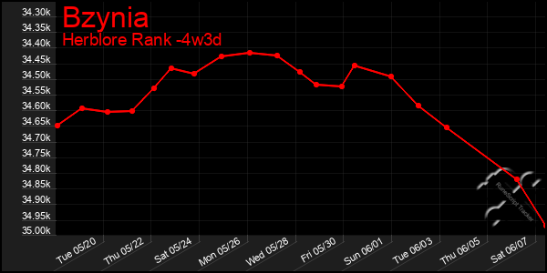 Last 31 Days Graph of Bzynia