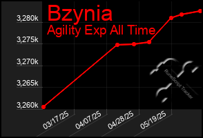 Total Graph of Bzynia