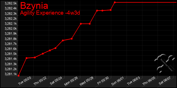 Last 31 Days Graph of Bzynia