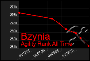 Total Graph of Bzynia