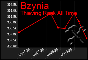 Total Graph of Bzynia