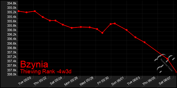 Last 31 Days Graph of Bzynia