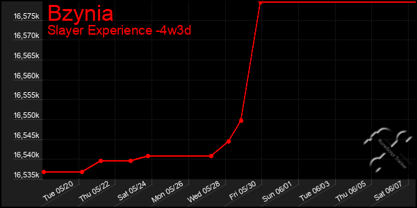 Last 31 Days Graph of Bzynia