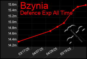 Total Graph of Bzynia