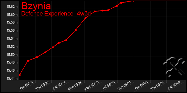 Last 31 Days Graph of Bzynia