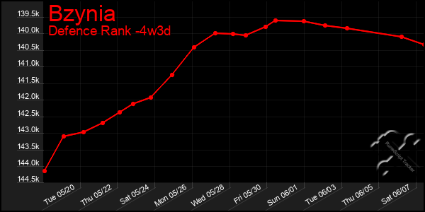 Last 31 Days Graph of Bzynia