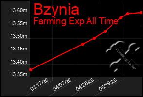 Total Graph of Bzynia