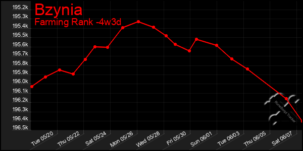 Last 31 Days Graph of Bzynia