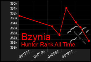 Total Graph of Bzynia