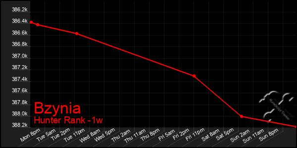 Last 7 Days Graph of Bzynia