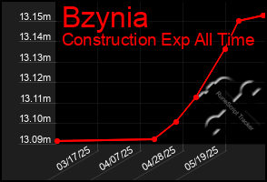 Total Graph of Bzynia