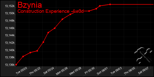Last 31 Days Graph of Bzynia
