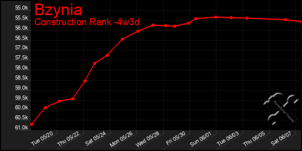 Last 31 Days Graph of Bzynia