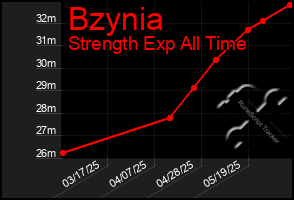 Total Graph of Bzynia