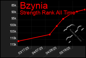 Total Graph of Bzynia