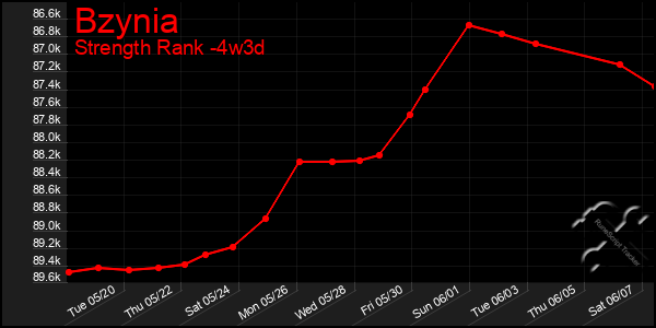 Last 31 Days Graph of Bzynia
