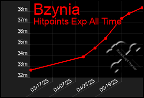 Total Graph of Bzynia