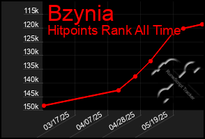 Total Graph of Bzynia