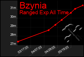 Total Graph of Bzynia