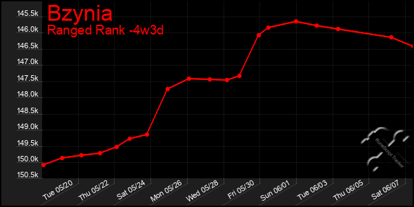Last 31 Days Graph of Bzynia