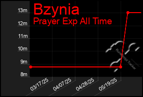 Total Graph of Bzynia