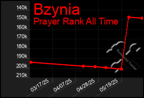Total Graph of Bzynia