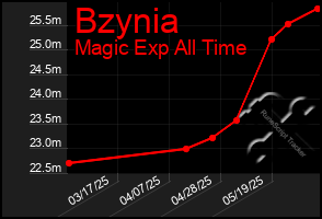 Total Graph of Bzynia