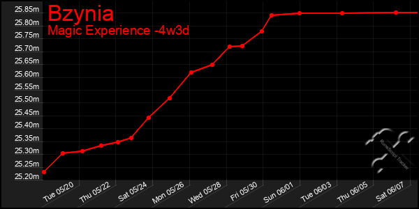 Last 31 Days Graph of Bzynia