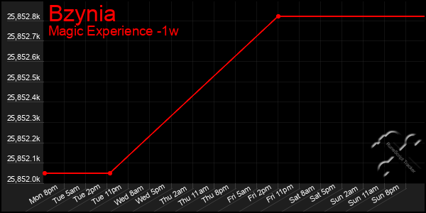 Last 7 Days Graph of Bzynia