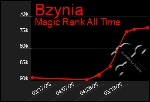 Total Graph of Bzynia