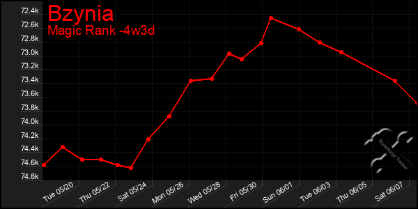 Last 31 Days Graph of Bzynia