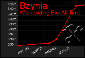 Total Graph of Bzynia