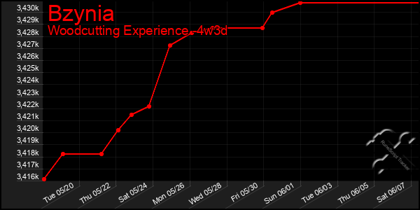 Last 31 Days Graph of Bzynia