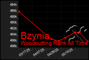 Total Graph of Bzynia