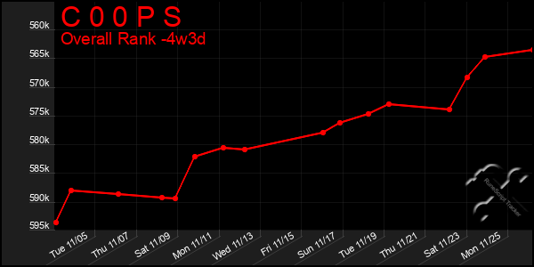 Last 31 Days Graph of C 0 0 P S