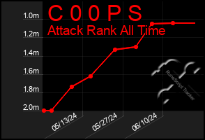 Total Graph of C 0 0 P S