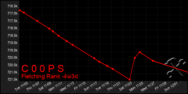 Last 31 Days Graph of C 0 0 P S