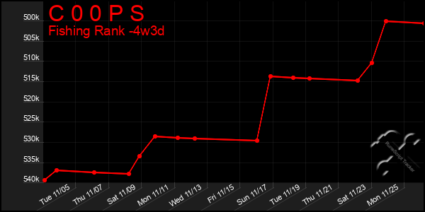 Last 31 Days Graph of C 0 0 P S