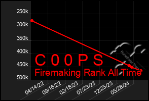 Total Graph of C 0 0 P S