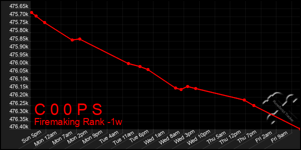 Last 7 Days Graph of C 0 0 P S