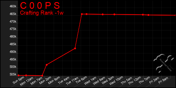 Last 7 Days Graph of C 0 0 P S