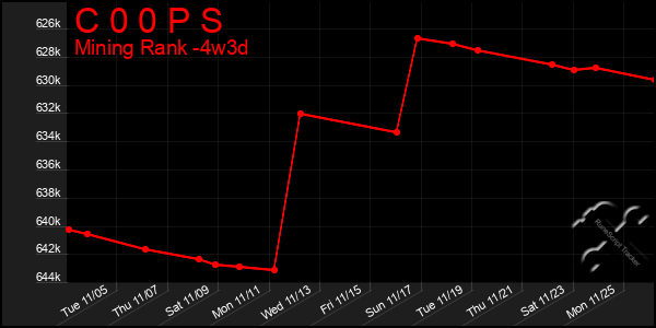 Last 31 Days Graph of C 0 0 P S