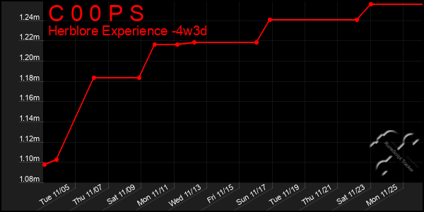 Last 31 Days Graph of C 0 0 P S