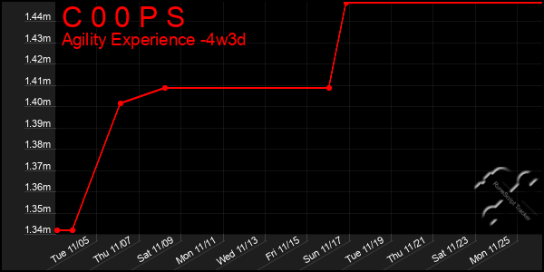 Last 31 Days Graph of C 0 0 P S