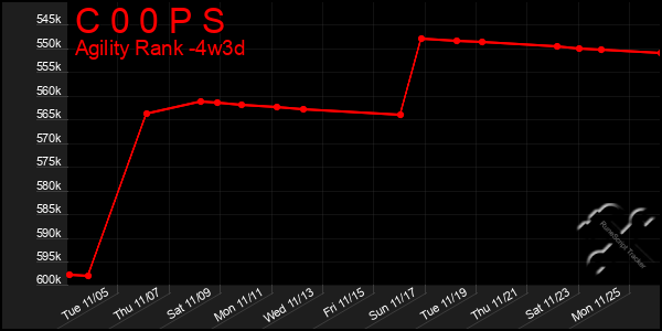 Last 31 Days Graph of C 0 0 P S