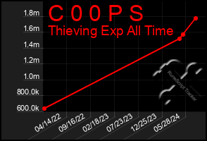 Total Graph of C 0 0 P S