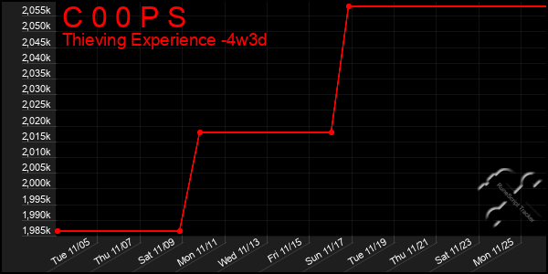 Last 31 Days Graph of C 0 0 P S