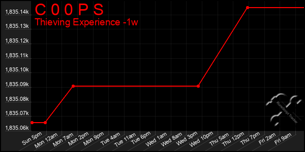 Last 7 Days Graph of C 0 0 P S