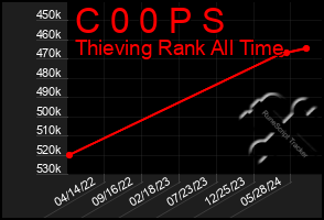 Total Graph of C 0 0 P S