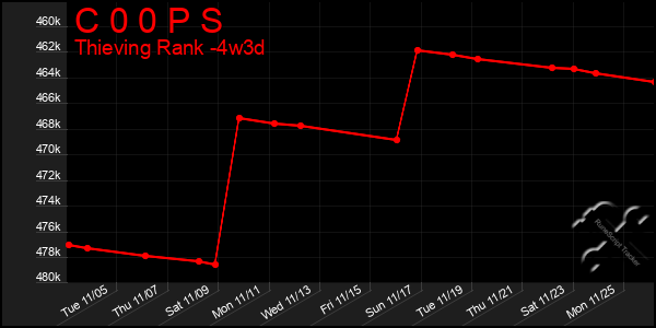 Last 31 Days Graph of C 0 0 P S